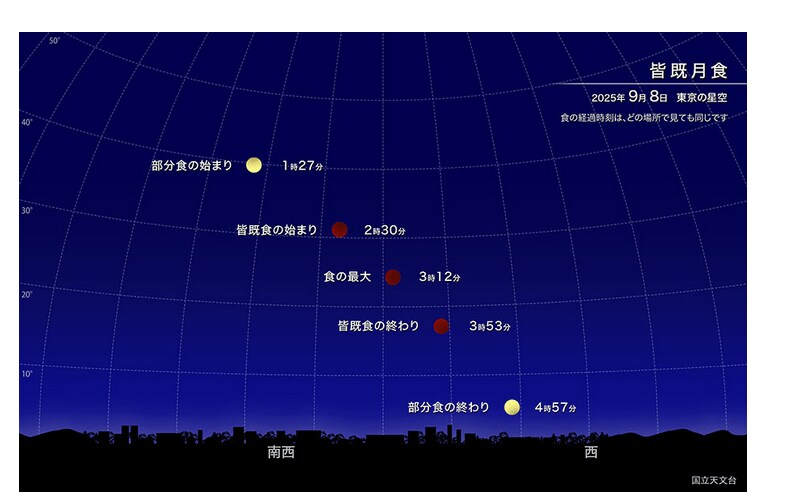 出所：大学共同利用機関法人 自然科学研究機構　国立天文台「皆既月食（2025年9月）」