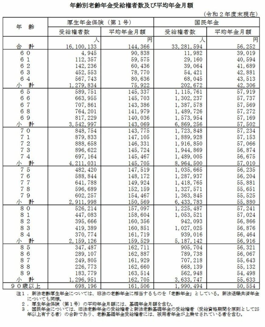 出所：厚生労働省「令和2年度　厚生年金保険・国民年金事業の概況」
