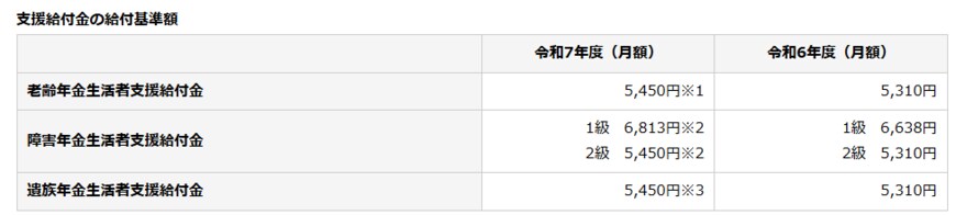 出所：日本年金機構「令和7年4月分からの年金額等について」