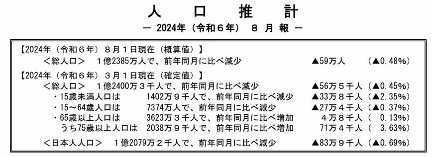 出所：総務省統計局「人口推計ー2024年8月報ー」