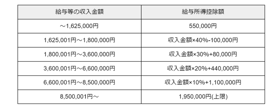出所：国税庁「給与所得控除」をもとに筆者作成