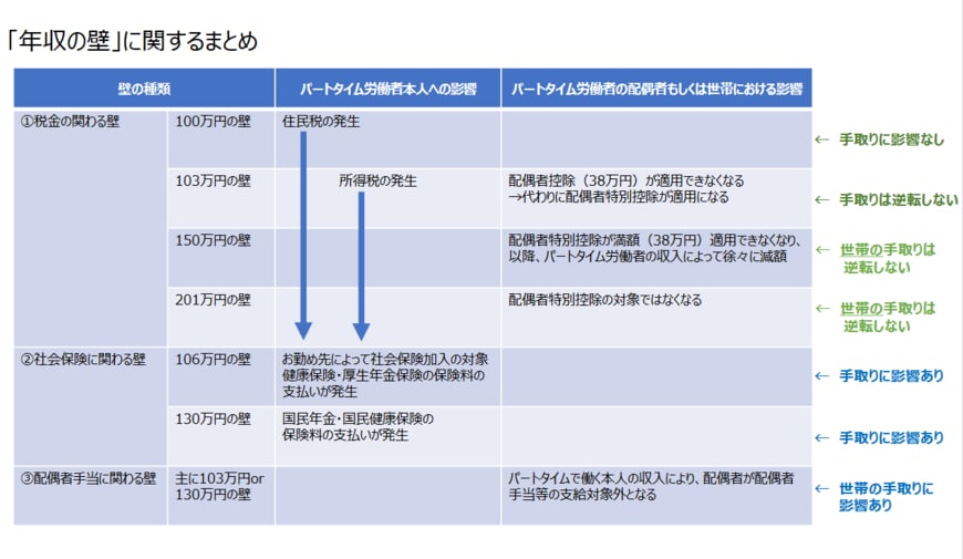 出所：厚生労働省「『年収の壁について知ろう』あなたにベストな働き方とは？」