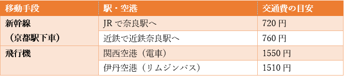 出所：奈良交通株式会社「天理・奈良－大阪(伊丹)空港線【共同運行:阪急観光バス】」を参考に筆者作成