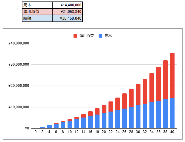出所：アセットマネジメントONE「資産運用かんたんシミュレーション」結果をもとに筆者作成