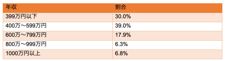出所：株式会社MS-Japan「ミドル世代の現年収は平均523万円！転職市場におけるミドル世代の雇用実態データを発表」を参考に筆者作成