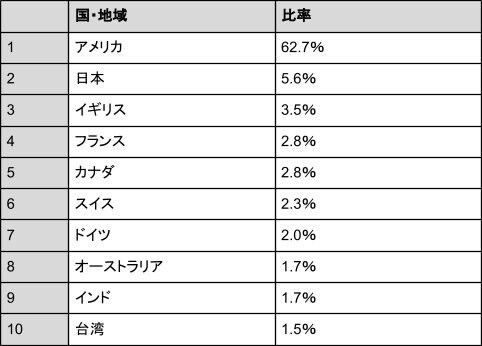 出所：三菱ＵＦＪアセットマネジメント株式会社「eMAXIS Slim 全世界株式（オール・カントリー）2024年1月31日現在 月次レポート」をもとにLIMO編集部作成