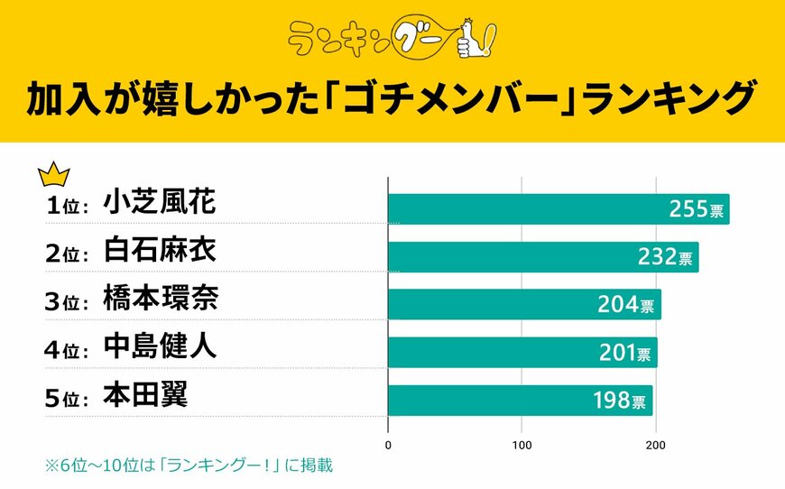 出所：株式会社ＣＭサイト『加入が嬉しかった「ゴチメンバー」ランキングを発表！1位は楽しそうな笑顔が最高に可愛い、あの女優！』 