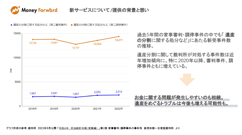 出所：株式会社マネーフォワード　発表会資料