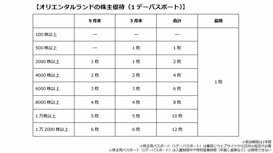 出所：株式会社オリエンタルランドの株主優待制度より著者作成