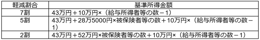 出所：大阪市「保険料の軽減・減免」より筆者作成