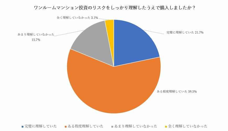 出所：一般社団法人クオーレ「投資用マンション・不動産投資の失敗談」に関する調査（2022年2月）より作成