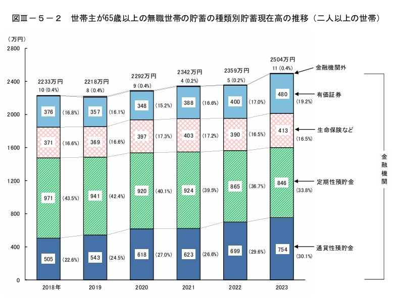 出所：総務省統計局「家計調査報告[貯蓄・負債編]2023年（令和5年）平均結果の概要（二人以上の世帯）」