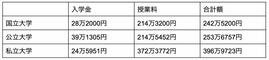 出所：文部科学省「国公私立大学の授業料等の推移」を元に筆者作成