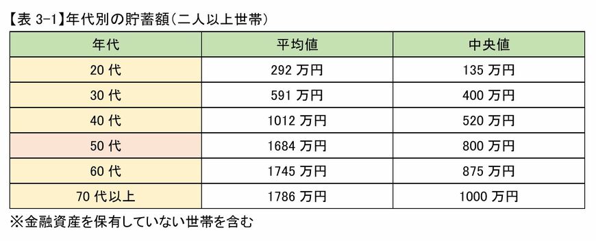 出典：金融広報中央委員会「家計の金融行動に関する世論調査（令和2年）」をもとに筆者作成
