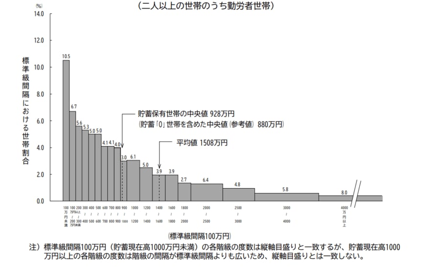 出所：総務省「家計調査報告（貯蓄・負債編）－2022年（令和４年）平均結果－（二人以上の世帯）」
