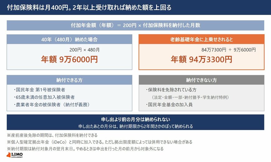 40年納めると年額9万6000円が上乗せ。2年以上受け取れば納めた額を上回る
