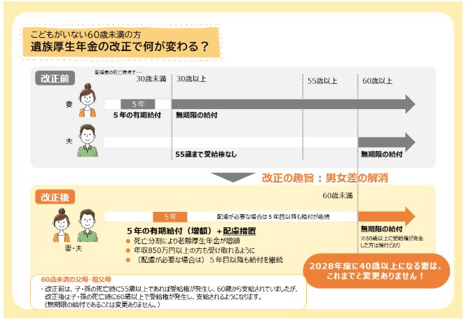 遺族厚生年金の改正で何が変わる？