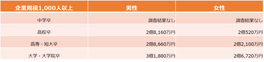 企業規模1,000人、転職「なし」・正社員・60歳定年の生涯年収（労働政策研究・研修機構の資料をもとに編集部作成）