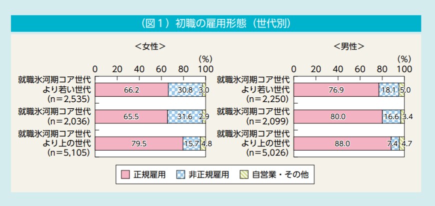出典：内閣府「男女共同参画白書 令和4年版　特集編　人生100年時代における結婚と家族～家族の姿の変化と課題にどう向き合うか～」