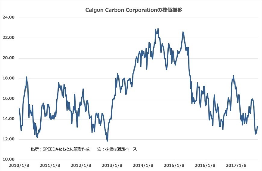 出所：SPEEDAをもとに筆者作成、株価は週足ベース