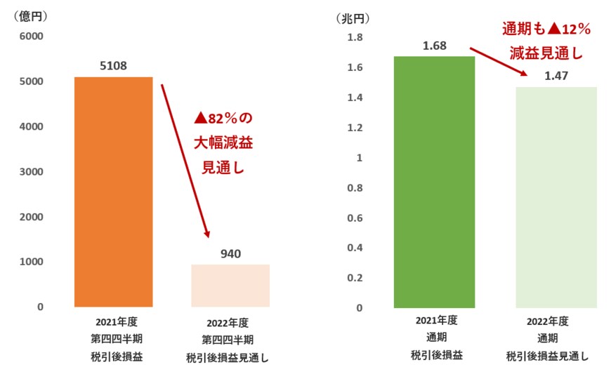 出所：ONE「2022年度第3四半期決算説明資料」とONE「2021年度通期決算説明資料」より筆者作成