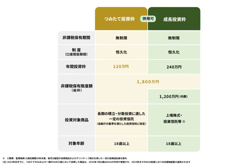 出所：金融庁「NISAを知る」