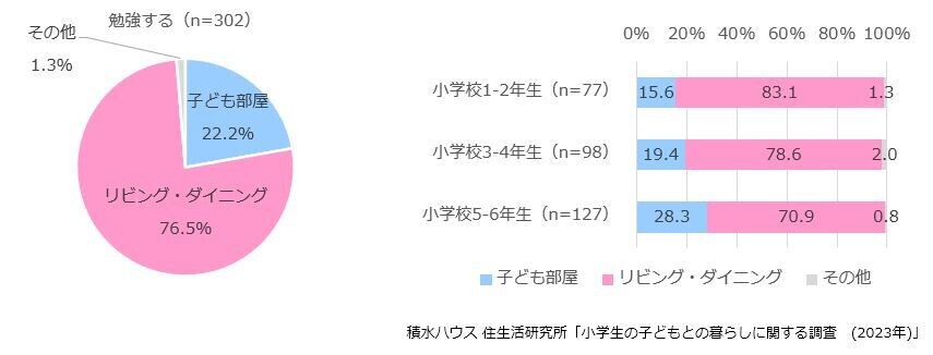 出所：積水ハウス 住生活研究所「小学生の子どもとの暮らしに関する調査（2023年）」