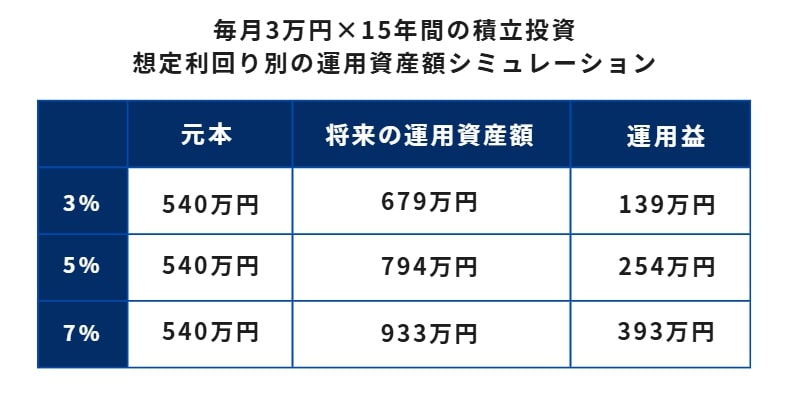 出所：金融庁「つみたてシミュレーター」をもとに筆者作成