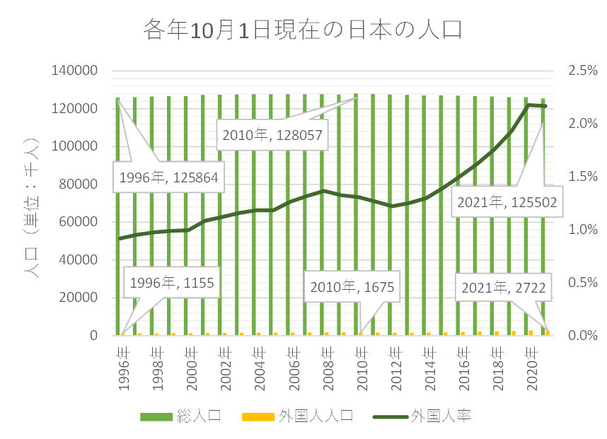出所：e-stat「人口推計」