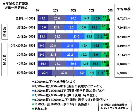 出典：ソニー損害保険株式会社「全国カーライフ実態調査」（2022年7月28日公表）