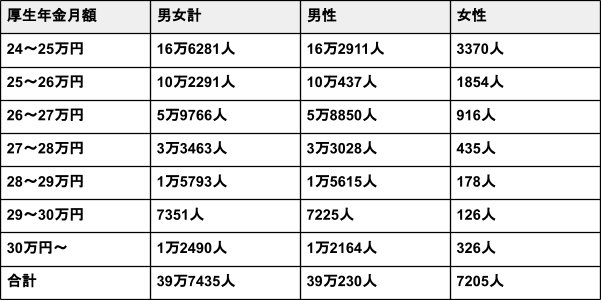 出所：厚生労働省「令和４年度 厚生年金保険・国民年金事業の概況」を元に筆者作成