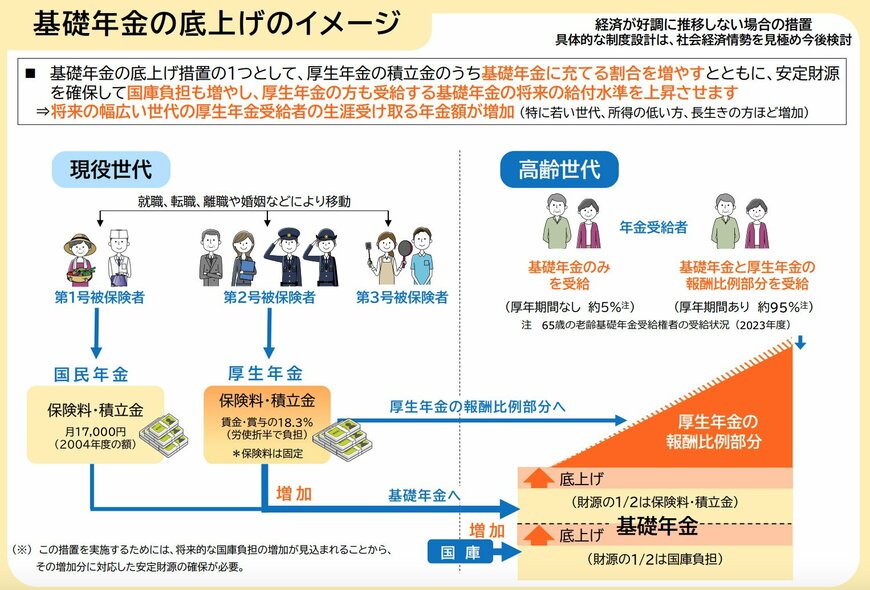出所：厚生労働省「将来の基礎年金の給付水準の底上げについて」