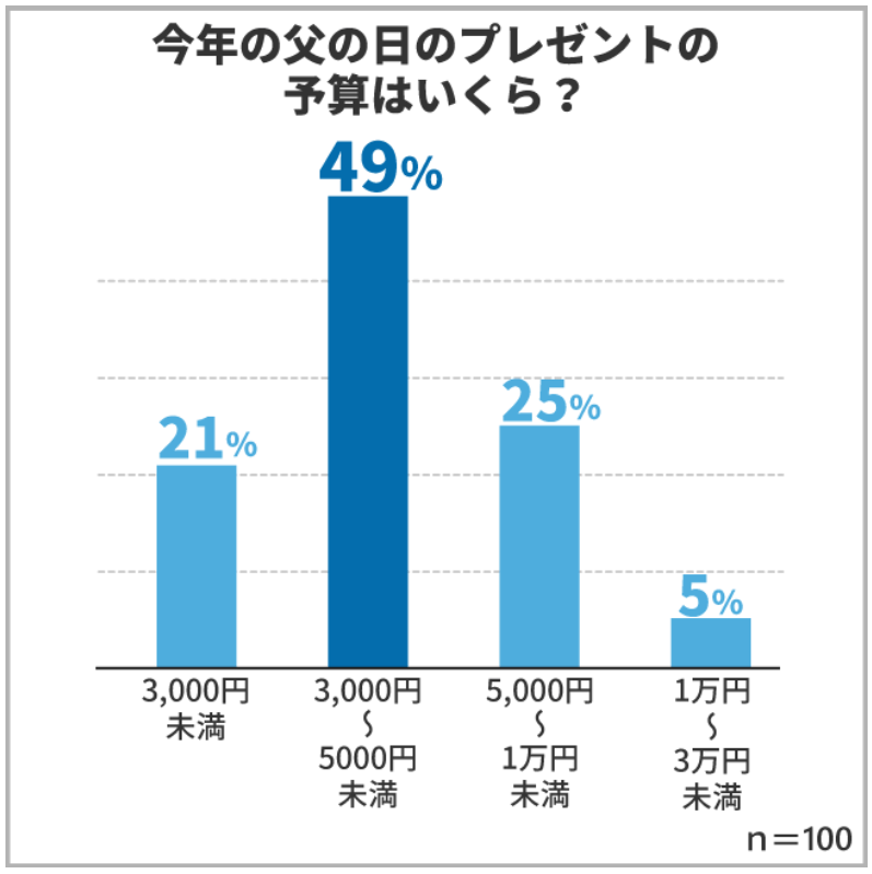 出所：保険マンモス株式会社「父の日に関するアンケート調査！お父さんは父の日に何をして貰えると嬉しい？子供を持つお父さんに聞いてみました」