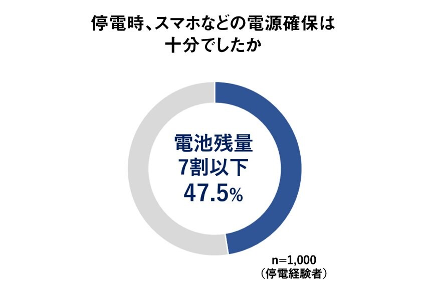 出典：パナソニック株式会社「もしもの備え白書　2022年版」（2022年8月25日 公表）