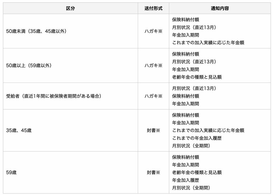 出所：日本年金機構「大切なお知らせ、「ねんきん定期便」をお届けしています」
