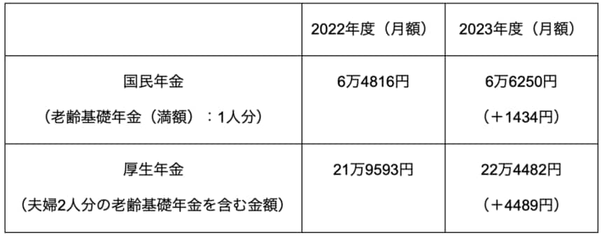 出所：厚生労働省「令和5年度の年金額改定についてお知らせします」を元に筆者作成