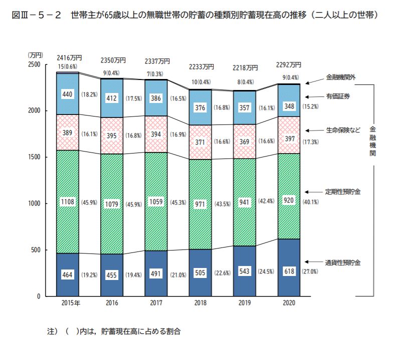【出典】総務省統計局「家計調査報告（貯蓄・負債編）－2020年（令和２年）平均結果－（二人以上の世帯）より