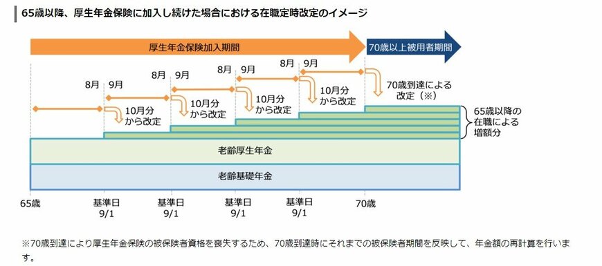 出所：日本年金機構「働きながら年金を受給する方へ」