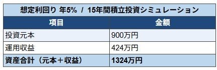 出所：金融庁「つみたてシミュレーター」をもとにLIMO編集部作成