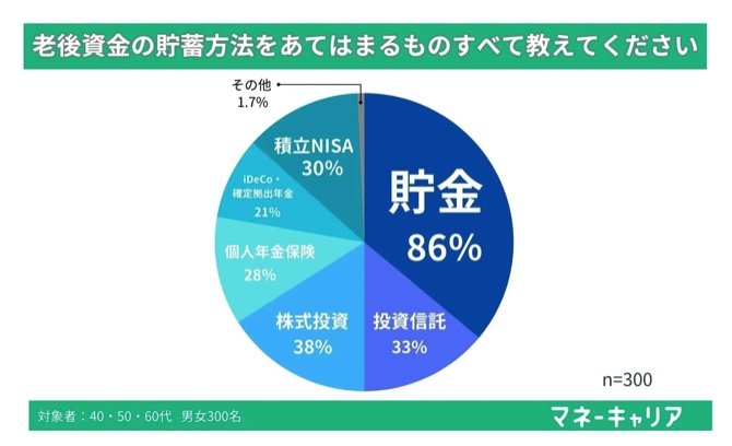 出所：株式会社Wizleap「【4/28 シニアの日に向け40歳以上300名に調査】「老後5000万問題」が現実味？全体の約5割が「貯蓄できていない」と回答。60代以上貯蓄目標を5000万以上とする人が最多に」