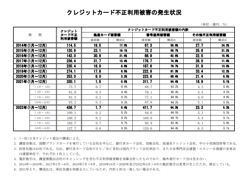 出所：クレジットカード不正利用被害の発生状況