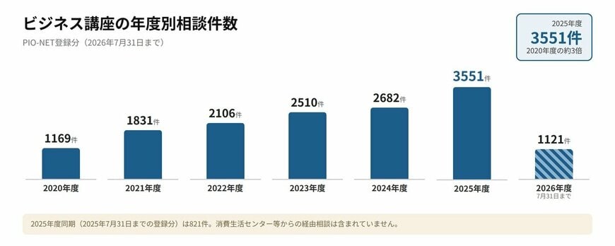 PIO-NETにおけるビジネス講座の年度別相談件数のグラフ