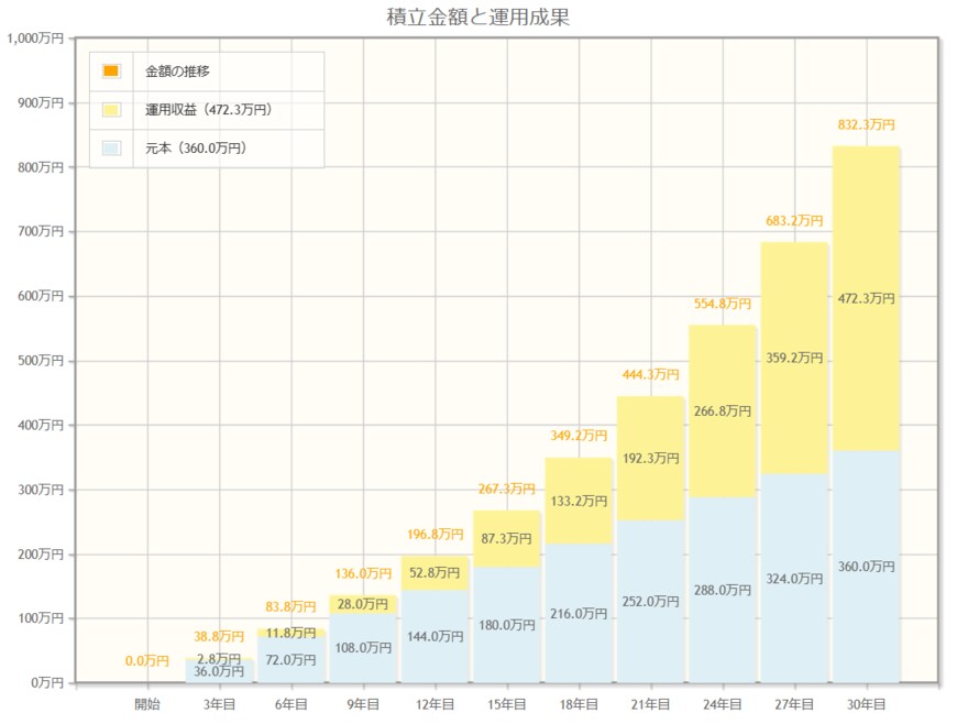 出所：金融庁「資産運用シミュレーション」