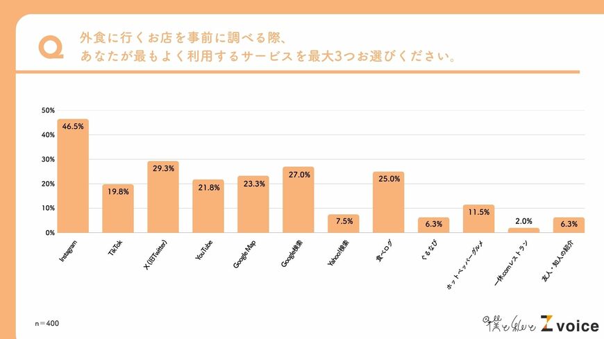 出所：僕と私と株式会社「『外食』に関する意識調査」