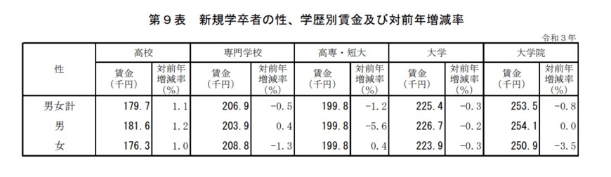 出典：厚生労働省「令和３年賃金構造基本統計調査　結果の概況」