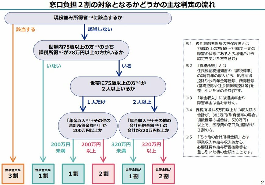出所：厚生労働省「窓口負担2割の対象となるかどうかの主な判定の流れ」