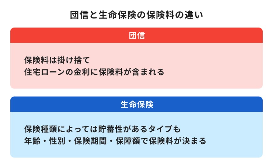 出所：ほけんのコスパ「団信と生命保険の保険料の違い」