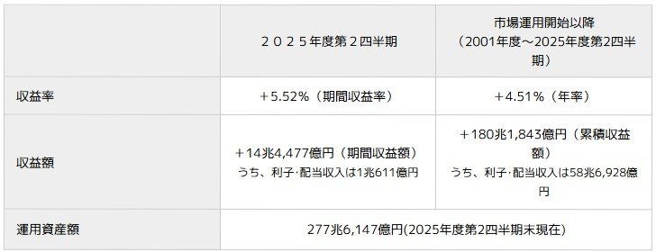 出所：GPIF（年金積立金管理運用独立行政法人）「2025年度の運用状況」