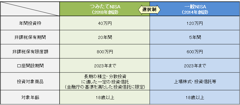 出所：金融庁「新しいNISA」