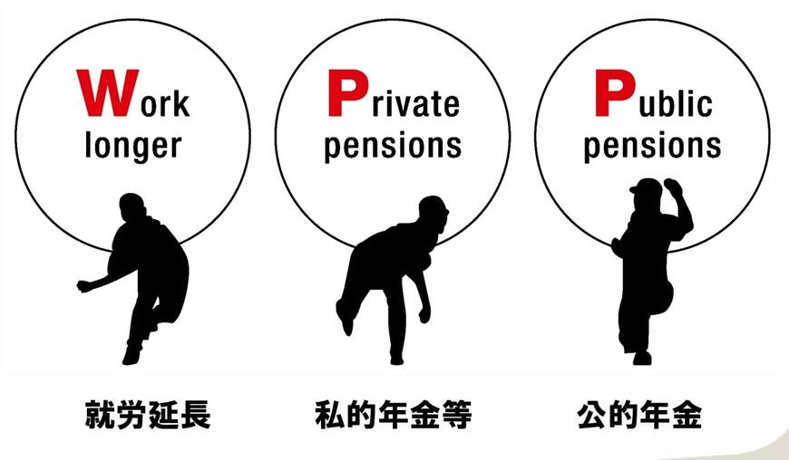 出所：厚生労働省「公的年金と私的年金の新たな役割分担「WPP」とは」